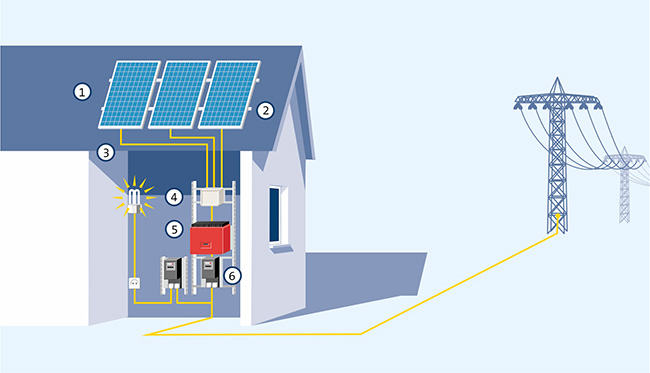 technische Illustration, Hausanschluss der PV-Module