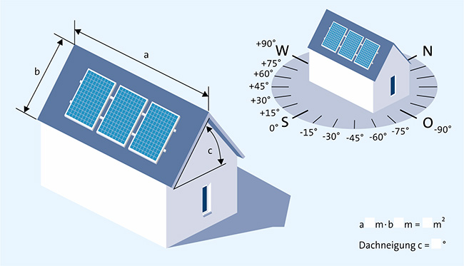 Die Illustration beschreibt die Berechnung von Dachläche und Dachneigung.