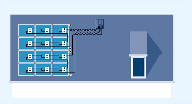 Dachansicht mit PV-Modulen in Rehenschaltung und Angabe der Gleichspannungspolarität.