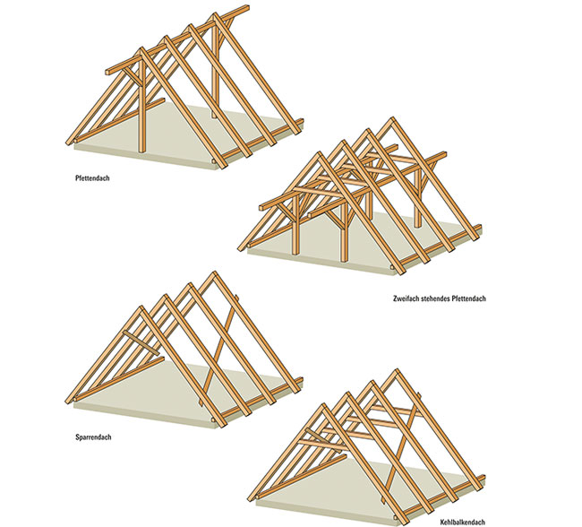 Grafik Dachstuhlsysteme. Pfettendach, Zweifach stehendes Pfettendach, Sparrendach, Kehlbalkendach.