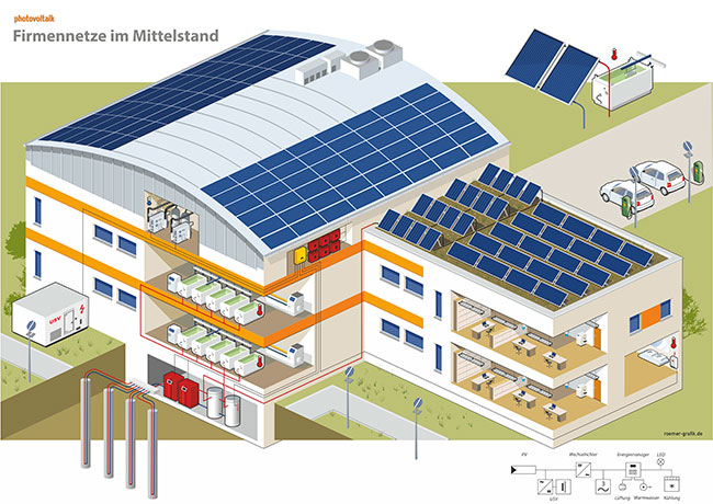 Technische Illustration. Diese Schnittgrafik durch einen mittelständischen Betrieb zeigt PV-Module auf dem Dach zur Eigenversorgung mit Strom fü Heizung, Lüftung, LED Licht und den Betrieb der Computer, 
	neben Solarthermischen-Modulen, die die Beheizung von galvanischen Bädern unterstützen.