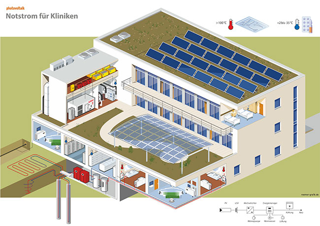 technische Illustration einer PV-Anlage im klinischen Betrieb. 
	Die Grafik zeigz einen Gabäudeschnitt, der den Blick in die Räume und die technischen Anlagen zulässt. Eine PV-Dachanlage zur Stromversorgung, 
	einen Techniktrakt mit Wechselrichtern, Batterien und Energiemanager, einer Klimaanlage, Unterbrechungsfreie Stromversorgung und Kühlaggregat. Außerdem 
	sind Patientenzimmer und Operationssäle zu sehen. In der unteren Etage befinden sich Waschräume, Kühlräume für Medikamente und ein Rechenzentrum. 
	Im Keller befinden sich Wärmepumpe und Warmwasserspeicher.