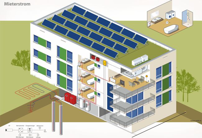 PV Anlage. Schnittgrafik eines Wohnhauses mit folgenden Komponenten: 
	Erdwärmesonde, Erdkollektor, Wärmepumpe, Pufferspeicher, Pv-Module und Wechselrichter unter dem Dach, Wärmerückgewinnung in der L¨ftungsanlage 
	und elektrische Warmwasseraufbereitung 