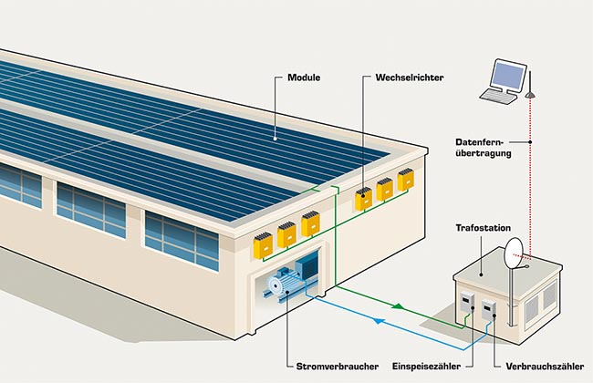 Infografik, Modulanschluss bei Dünnschichtmodulen