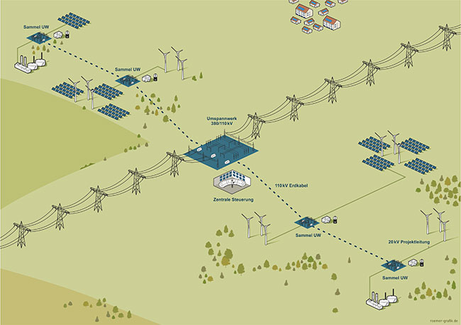 Verbundkraftwerk der Parabel Energiesysteme GmbH. Isometrie mit den Elementen, 380 kv Leitung, Umspannwerk, Sammelumspannwerk, Windpark, kombinierter PV-Windpark, 110 kv Erdleitung, Biogasanlage, Speicher und Regelung.