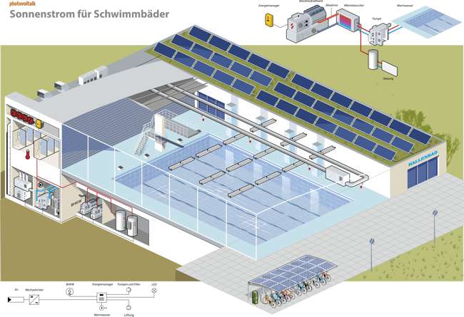 Isometrische Schnittgrafik einer Schwimmhalle mit einer Photovoltaikanlage auf dem Dach. Im Kellergeschoss befinden sich ein BHKW und daran angeschlossene Warmwasser Pufferspeicher. Im Aussenbereich steht im Vordergrund Fahradständer, die mit einem transparenten PV Dach versehen sind und über Ladesäulen für e-bikes verfügen.