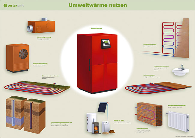 Poster zeigt: Wärmepumpe, Fußbodenheizung, Wandflächenheizung und Erdwärmekollektor, 