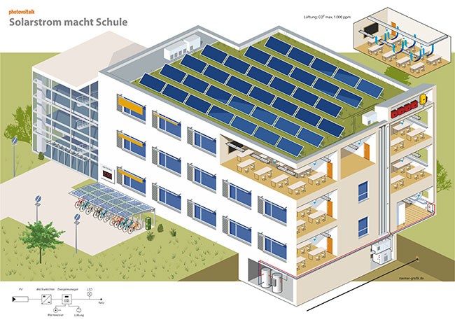 technische Grafik, der Schnitt durch ein Schulgebäude zeigt Klassenräume mit LED-Lampen und Lüftungsanlagen. Diese werden von der auf dem Dach installierten PV-Anlage versorgt. Die Kühlung der Räume wird durch Markisen unterstützt.