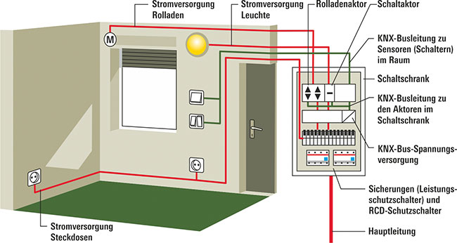 Grafik KNX-Hausinstallation. Alle Verbraucher werden per Bus gesteuert