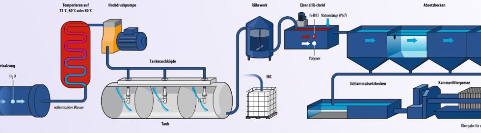 Der Logistiker Talke verwendet zur Aufbereitung des 
	Reinigungswassers ein umweltschonendes Verfahren. Dieses Wasser wird nicht entsorgt, sondern über ein mehrstufiges Reinigungsverfahren aufbereitet