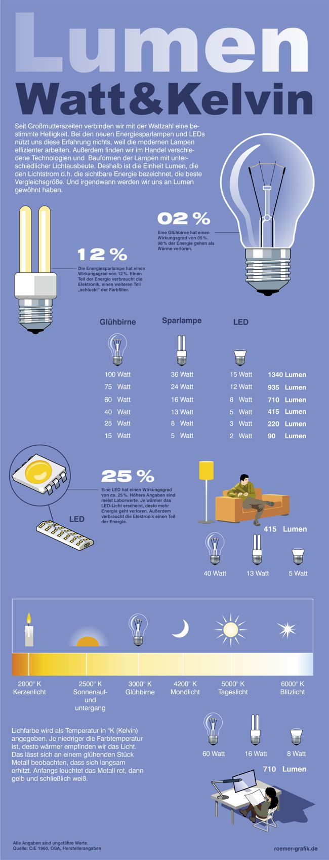 Seit Generationen verbinden wir bei einer Glühbirne eine Wattzahl 
	mit einer bestimmten Helligkeit. Das hat sich mit Einführung Energiesparlampen und LEDs geändert. Die Infigrafik fasst die wesentlichen 
	Informationen im Vergleich zusammen. Eine 100 Watt Glühbirne entspricht einer 36 Watt Energiesparlampe und einer 15Watt LED und hat 1340 Lumen. 
	Eine 75 Watt Glühbirne entspricht einer 24 Watt Energiesparlampe und einer 12 Watt LED bei 935 Lumen. Eine 60 Watt Glühbirne entspricht einer 15 Watt 
	Energiesparlampe und einer 8 Watt LED bei 710 Lumen. Eine 40 Watt Glühbirne entspricht einer 13 Watt Energiesparlampe und einer 5 Watt LED bei 415 Lumen. 2000° 
	Kelvin entsprechen der Lichtfarbe des Kerzenlichtes, 2500° K der Farbtemperatur des Sonnenauf- und untergangs, 3000° Kelvin der Farbtemperatur einer Glühbirne, 
	4200° Kelvin der Farbtemperatur des Mondlichtes und 6000° Kelvin der arbtemperatur des Sonnenlichtes.