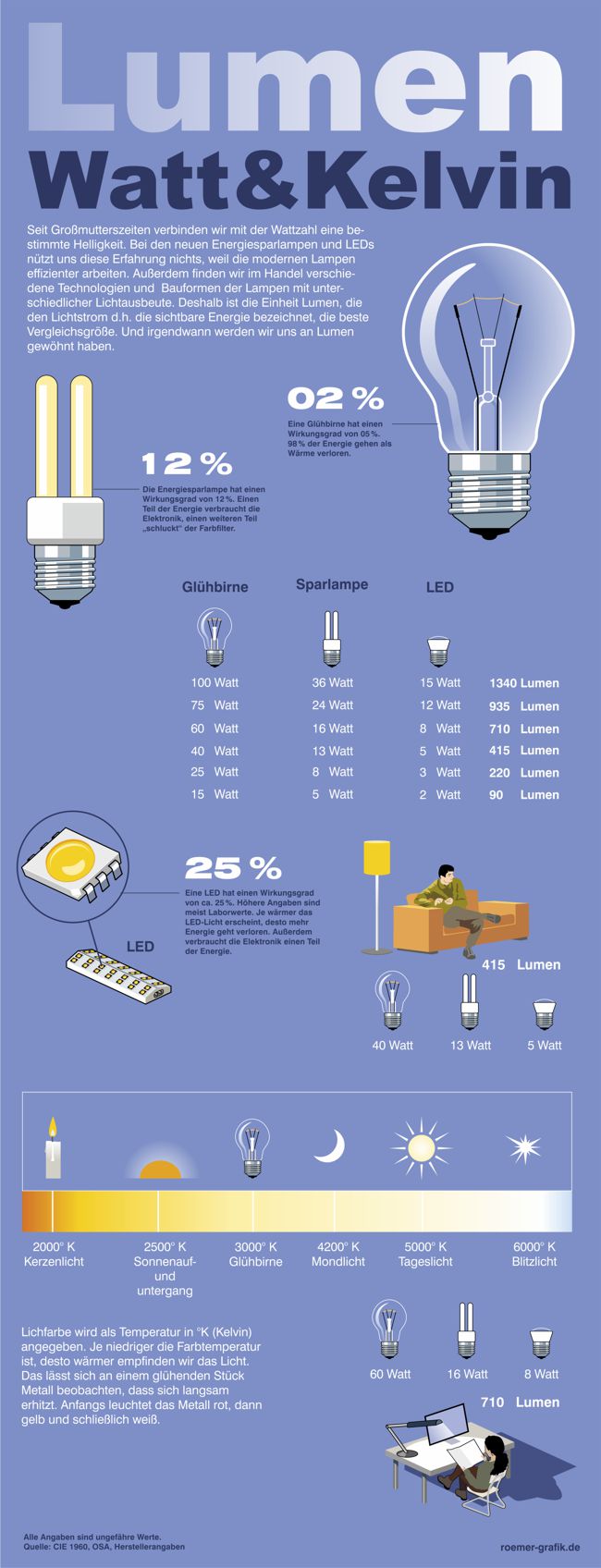 Seit Generationen verbinden wir bei einer Glühbirne eine Wattzahl 
	mit einer bestimmten Helligkeit. Das hat sich mit Einführung Energiesparlampen und LEDs geändert. Die Infigrafik fasst die wesentlichen 
	Informationen im Vergleich zusammen. Eine 100 Watt Glühbirne entspricht einer 36 Watt Energiesparlampe und einer 15Watt LED und hat 1340 Lumen. 
	Eine 75 Watt Glühbirne entspricht einer 24 Watt Energiesparlampe und einer 12 Watt LED bei 935 Lumen. Eine 60 Watt Glühbirne entspricht einer 15 Watt 
	Energiesparlampe und einer 8 Watt LED bei 710 Lumen. Eine 40 Watt Glühbirne entspricht einer 13 Watt Energiesparlampe und einer 5 Watt LED bei 415 Lumen. 2000 
	Kelvin entsprechen der Lichtfarbe des Kerzenlichtes, 2500 K der Farbtemperatur des Sonnenauf- und untergangs, 3000 Kelvin der Farbtemperatur einer Glühbirne, 
	4200 Kelvin der Farbtemperatur des Mondlichtes und 6000 Kelvin der arbtemperatur des Sonnenlichtes.