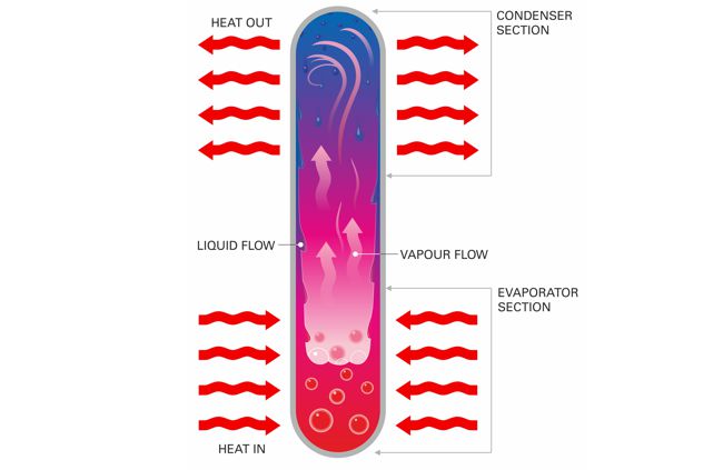 Schnittzeichnung eines Waermetausches. Heat pipe. 