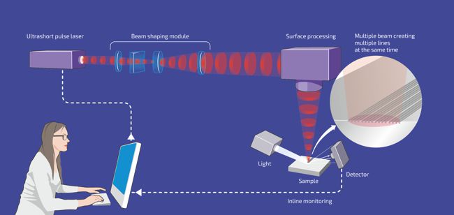 Aufbau eines Lasers mit Anbindung an einen PC. Die Anlage beginnt mit einem Ultrashort pulse laser  
	gefolgt vom beam shaping module. Der Laserstrahl gelangt im Anschluss in eine surface processing unit und trifft von dort auf das zu bearbeitende Material. 
	Eine Lichquelle erzeugt auf der Materialoberflaeche Reflektionen, die von einem Detector erkannt und an den Rechnerarbeitsplatz gesendet werden.