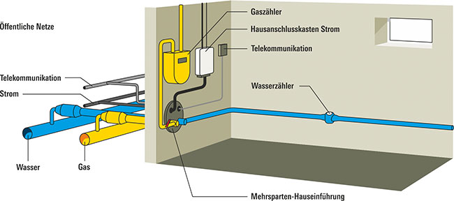 Technische Illustration Hausübergabestation. 
	Der Hausanschluss und die Hauptstromversorgung durch die Hauswand gefürt