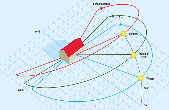 Grafik Sonnenlauf. Die auf ein Dach treffenden Sonnenstände im Verlaufe des Jahres